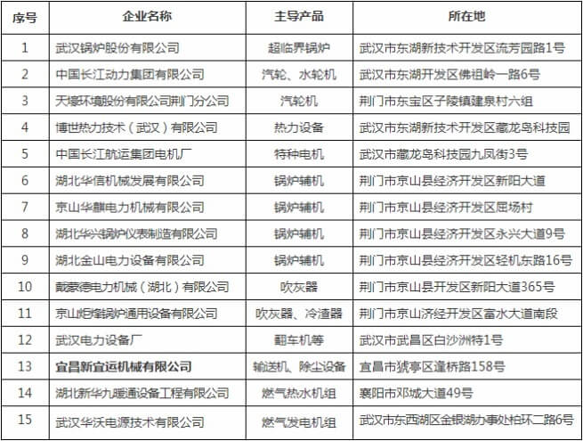 省能源局关于发布部分能源科技装备企业和产品名录的通知