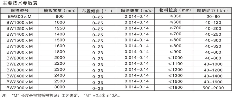 BW型板式喂料机