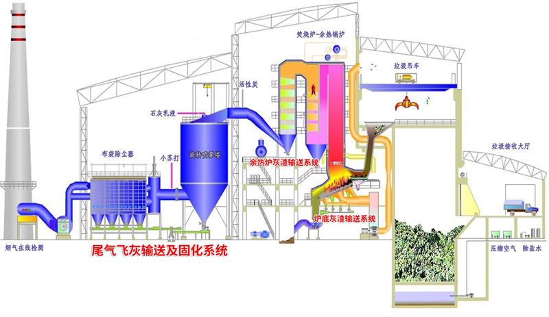 城市生活垃圾焚烧发电灰渣输送系统