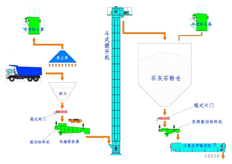 电厂脱硫脱硝输送系统